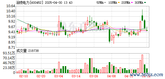 炒股在线配资 涪陵电力一季度归母净利润8986万元，同比下降16.3%