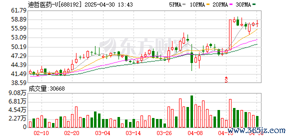 口碑最好的配资平台 两款独家抗癌药放量，无锡药企迪哲医药年营收大涨294%，销售增加241人几近翻倍