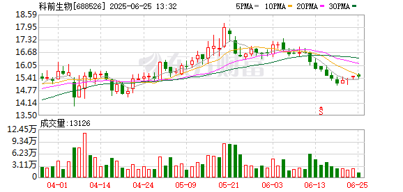 股票实盘配资平台 科前生物：关于获批新兽药注册证书的自愿性信息披露公告